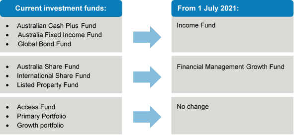 Chart showing changes in the investment funds